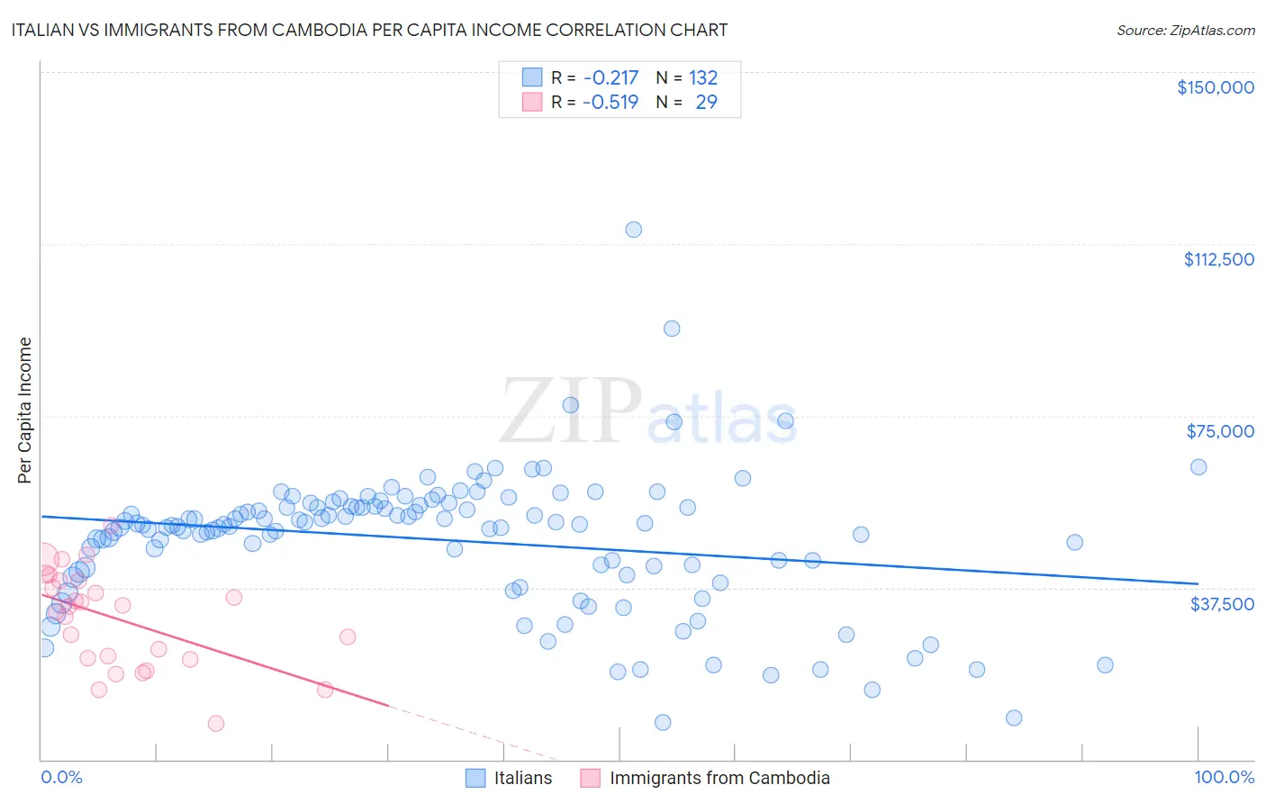 Italian vs Immigrants from Cambodia Per Capita Income