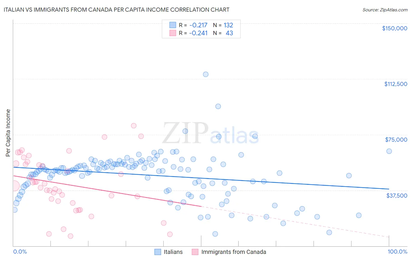 Italian vs Immigrants from Canada Per Capita Income