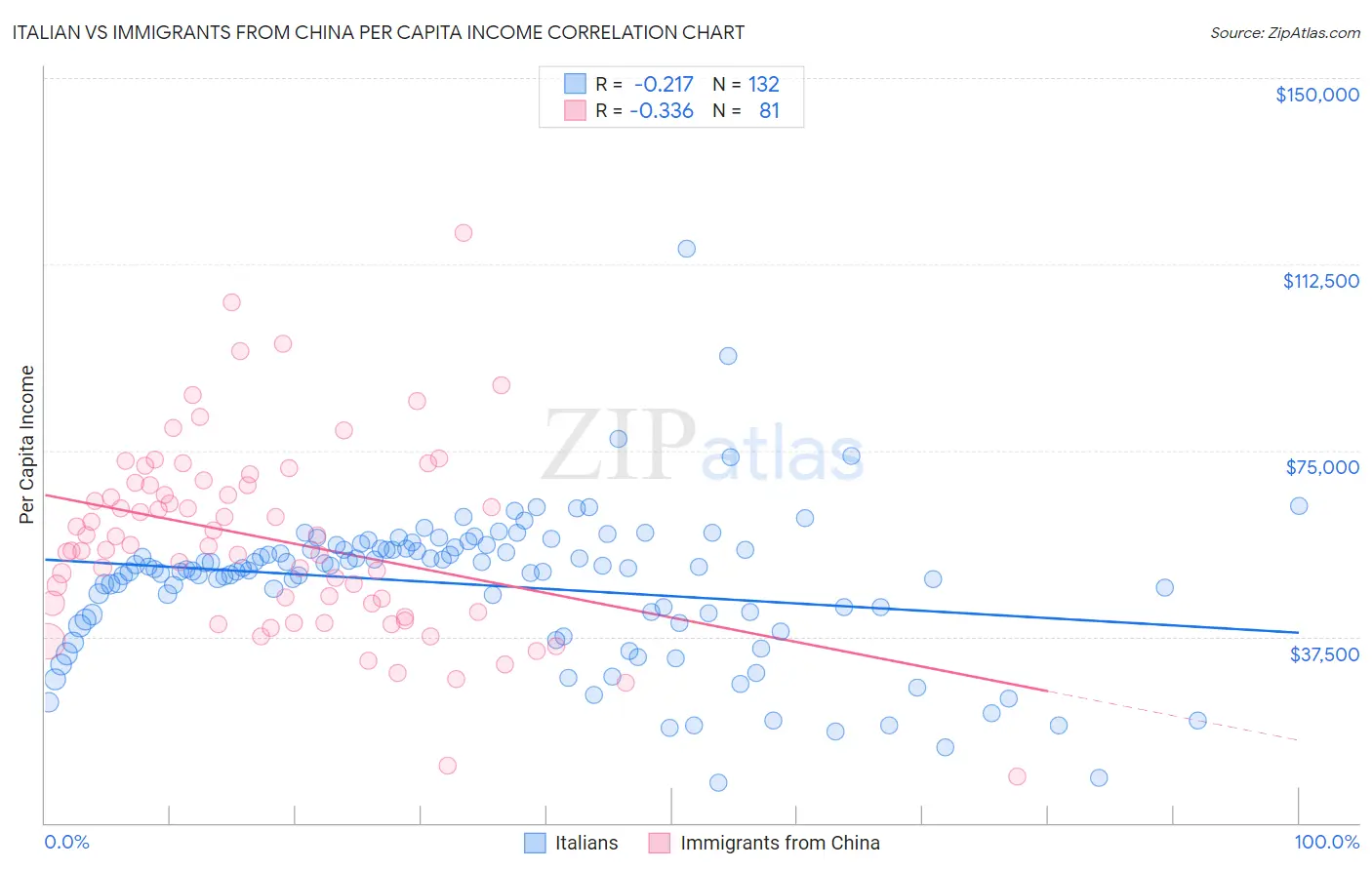 Italian vs Immigrants from China Per Capita Income