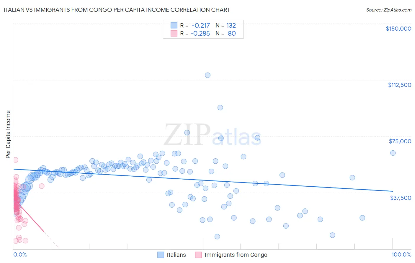 Italian vs Immigrants from Congo Per Capita Income