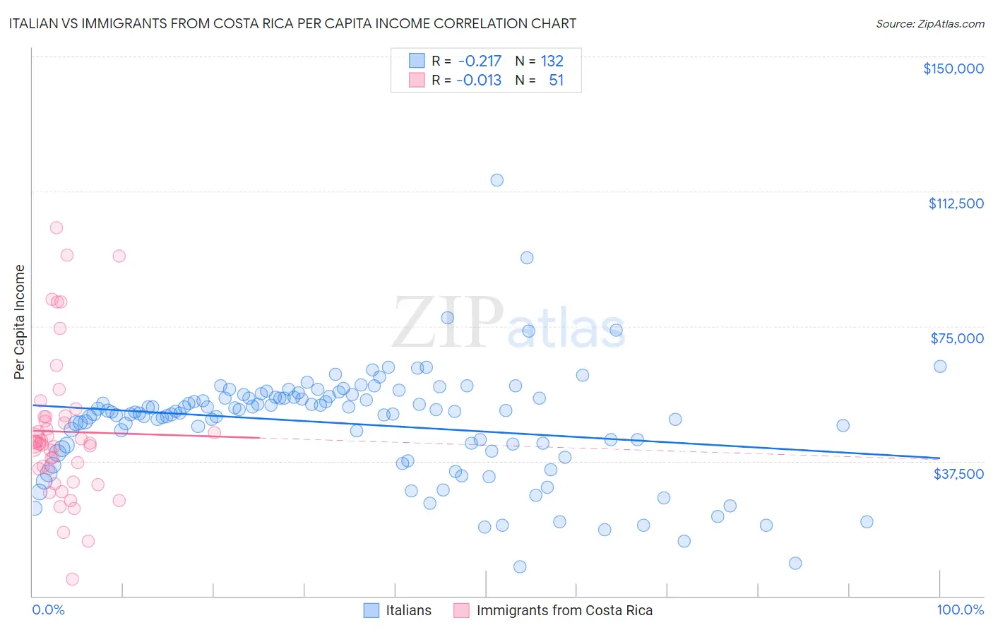 Italian vs Immigrants from Costa Rica Per Capita Income