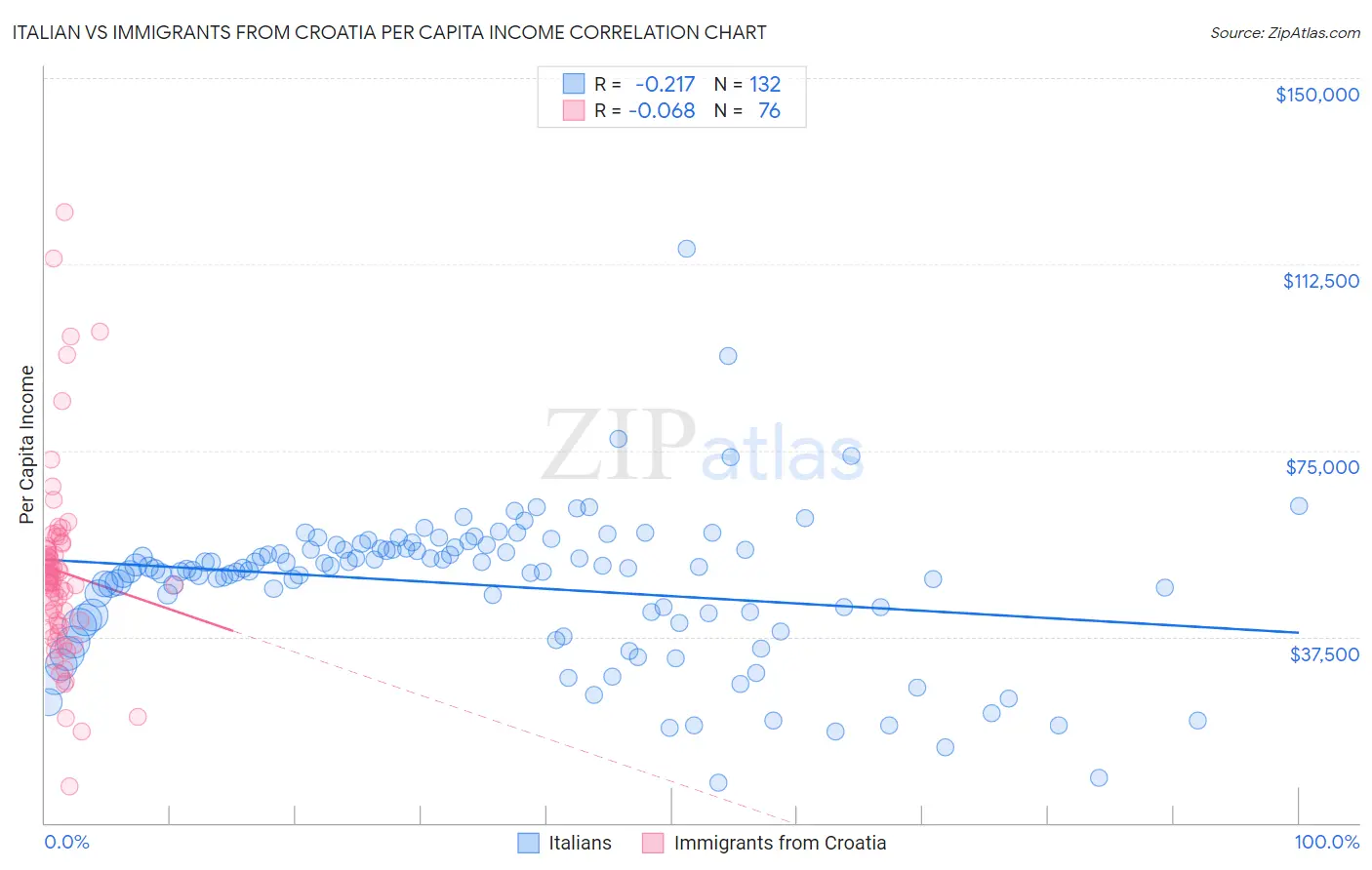 Italian vs Immigrants from Croatia Per Capita Income