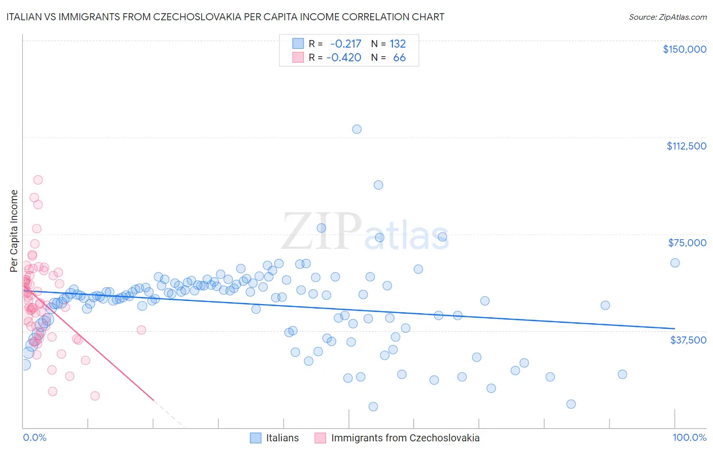 Italian vs Immigrants from Czechoslovakia Per Capita Income