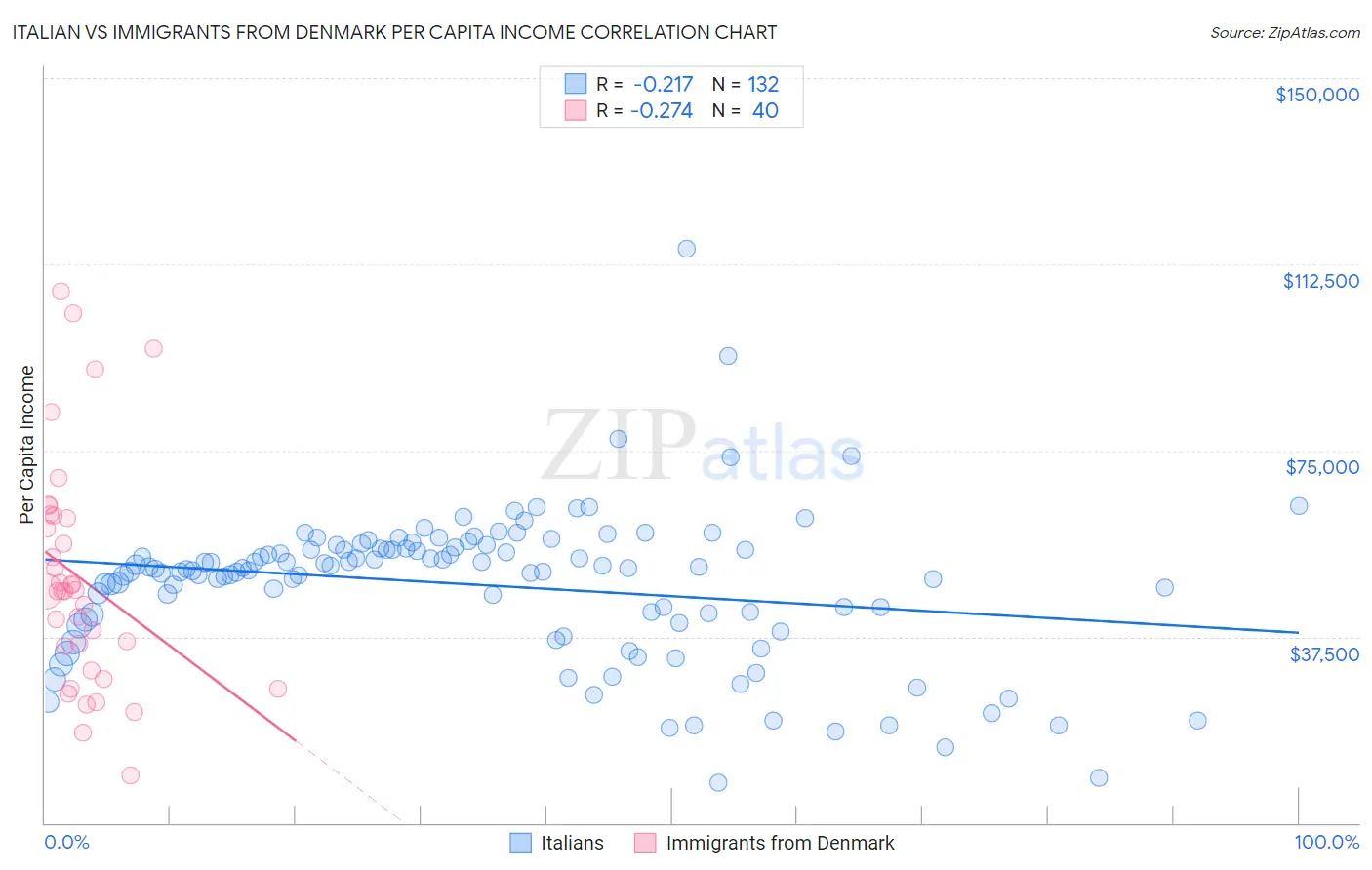 Italian vs Immigrants from Denmark Per Capita Income