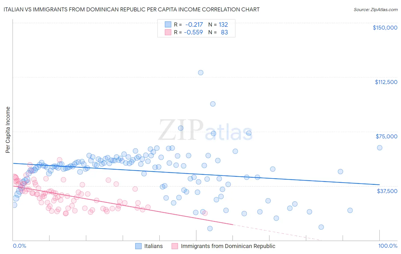 Italian vs Immigrants from Dominican Republic Per Capita Income