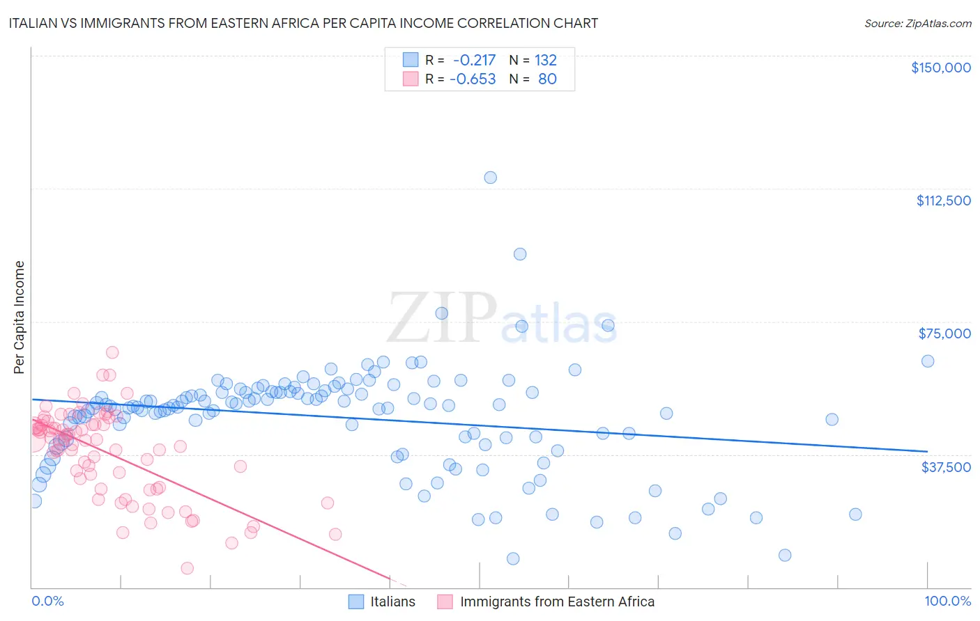 Italian vs Immigrants from Eastern Africa Per Capita Income