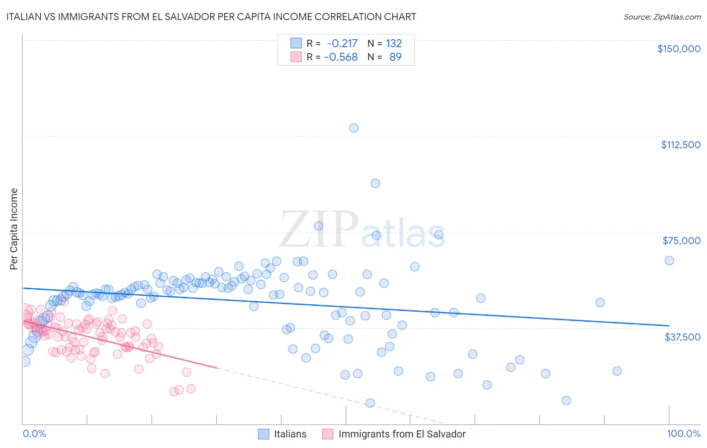 Italian vs Immigrants from El Salvador Per Capita Income