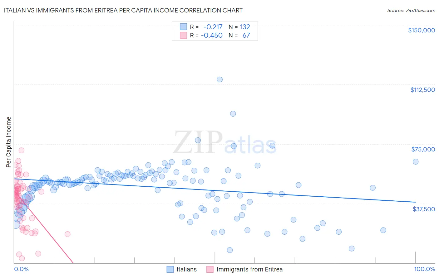 Italian vs Immigrants from Eritrea Per Capita Income