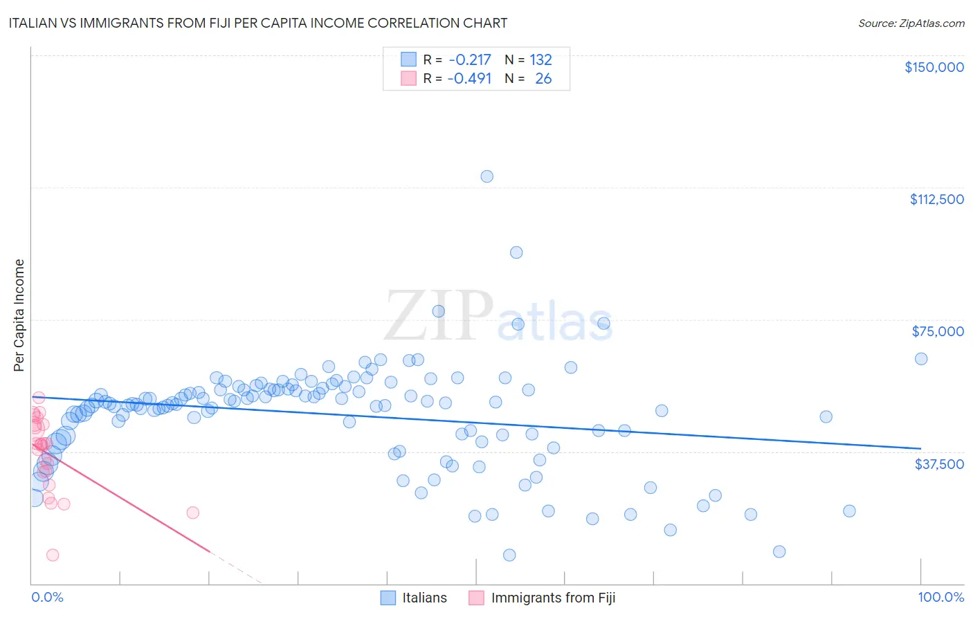 Italian vs Immigrants from Fiji Per Capita Income