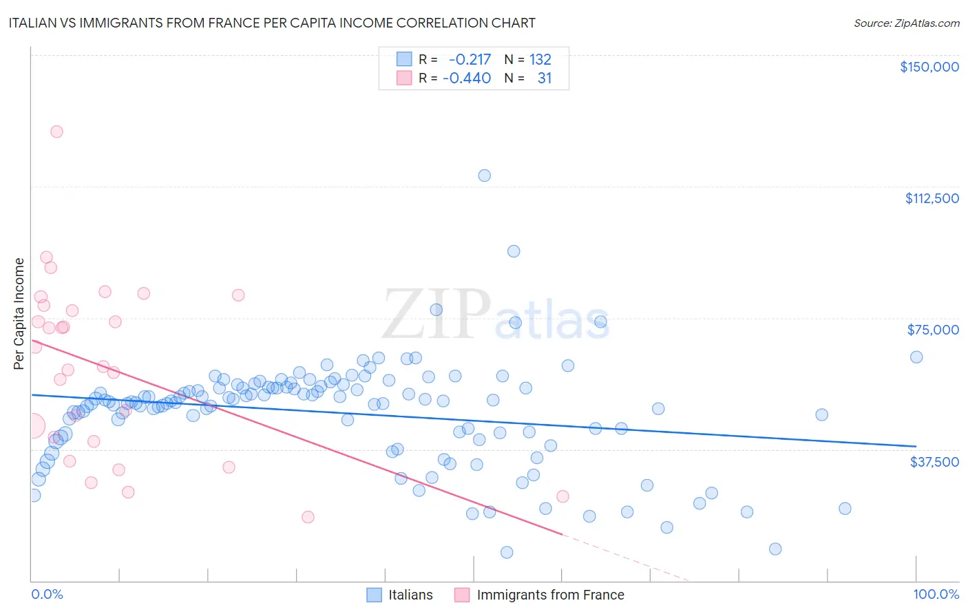 Italian vs Immigrants from France Per Capita Income