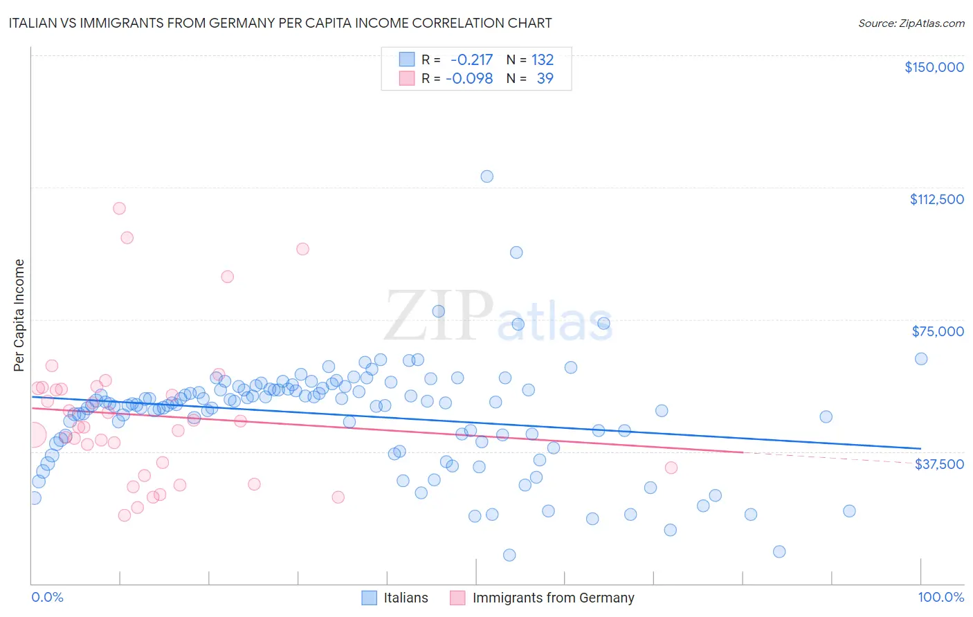 Italian vs Immigrants from Germany Per Capita Income
