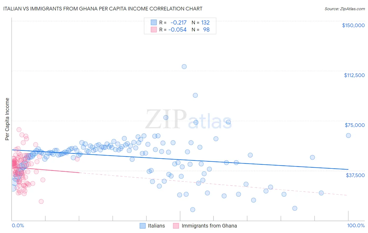 Italian vs Immigrants from Ghana Per Capita Income