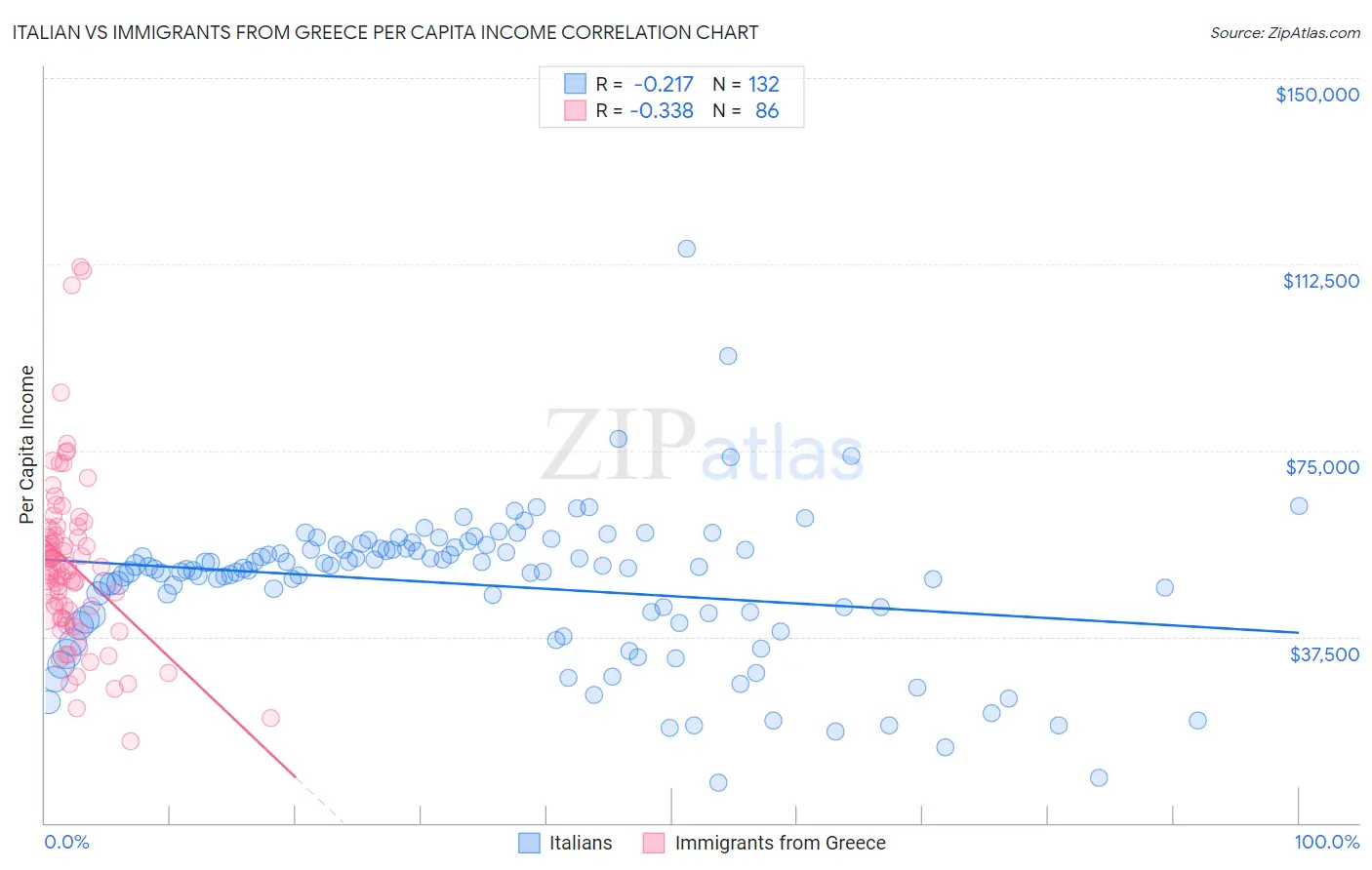 Italian vs Immigrants from Greece Per Capita Income