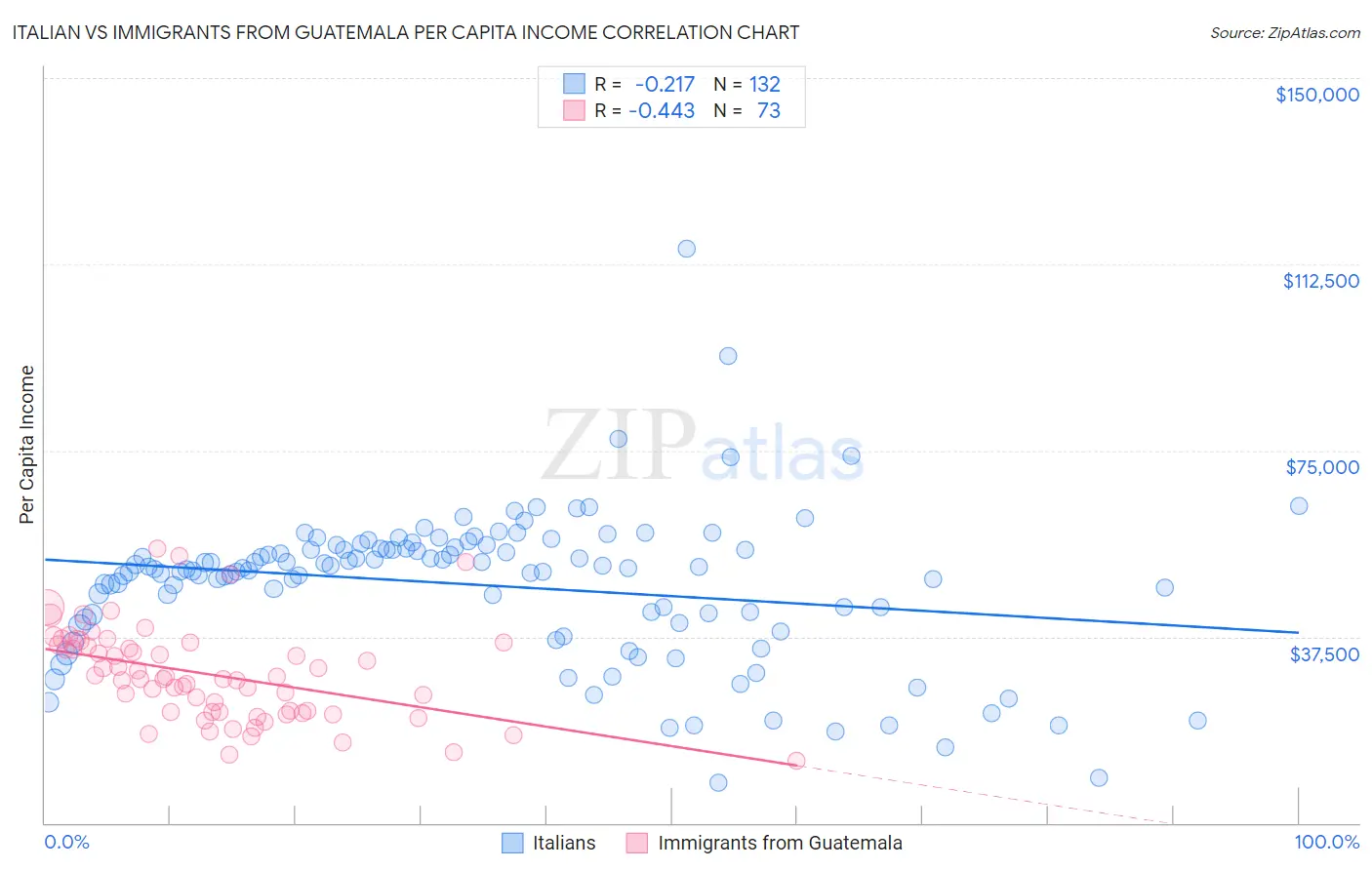 Italian vs Immigrants from Guatemala Per Capita Income