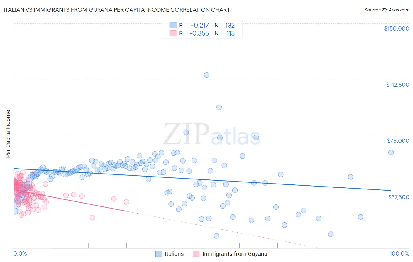 Italian vs Immigrants from Guyana Per Capita Income