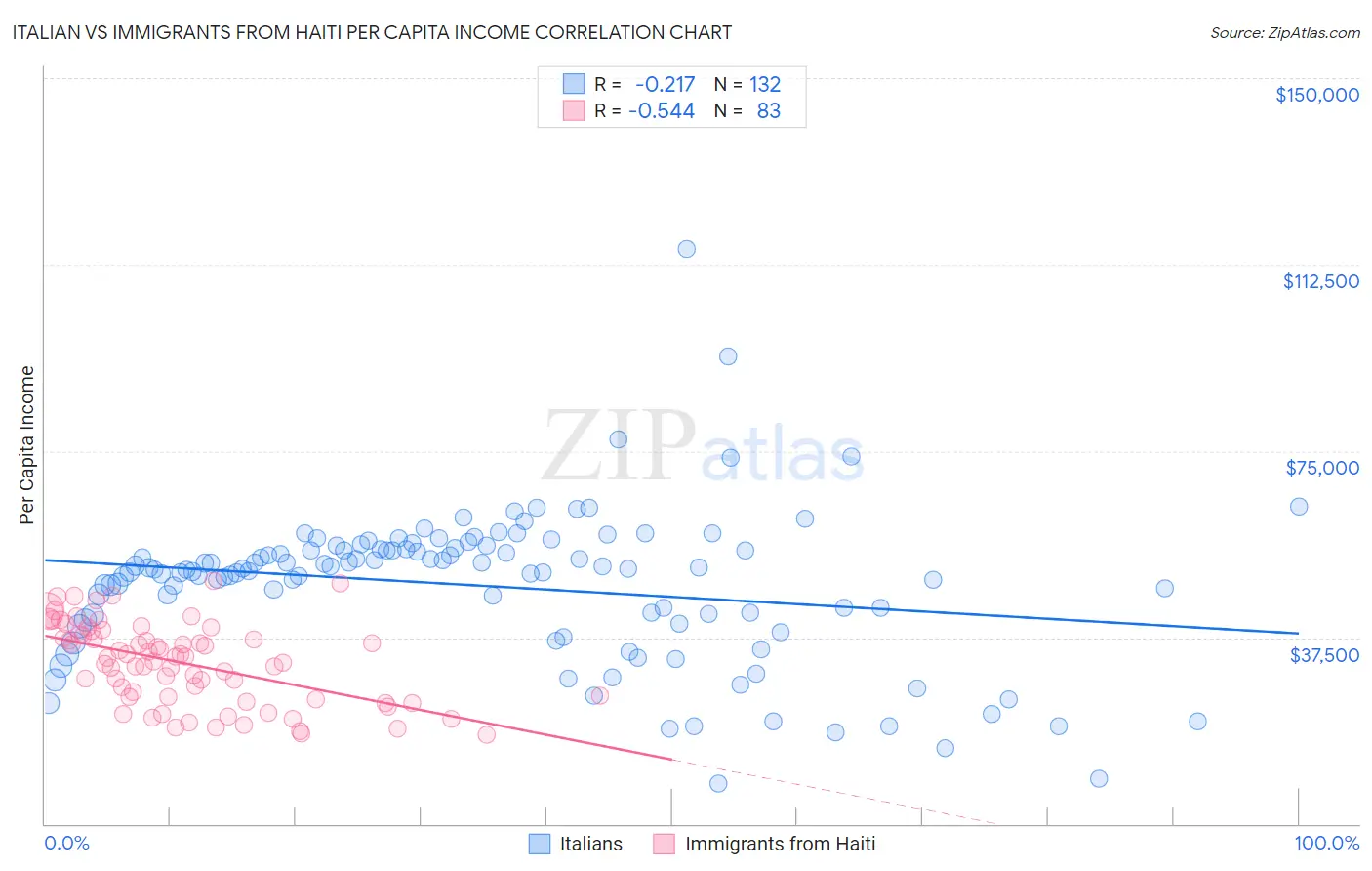 Italian vs Immigrants from Haiti Per Capita Income