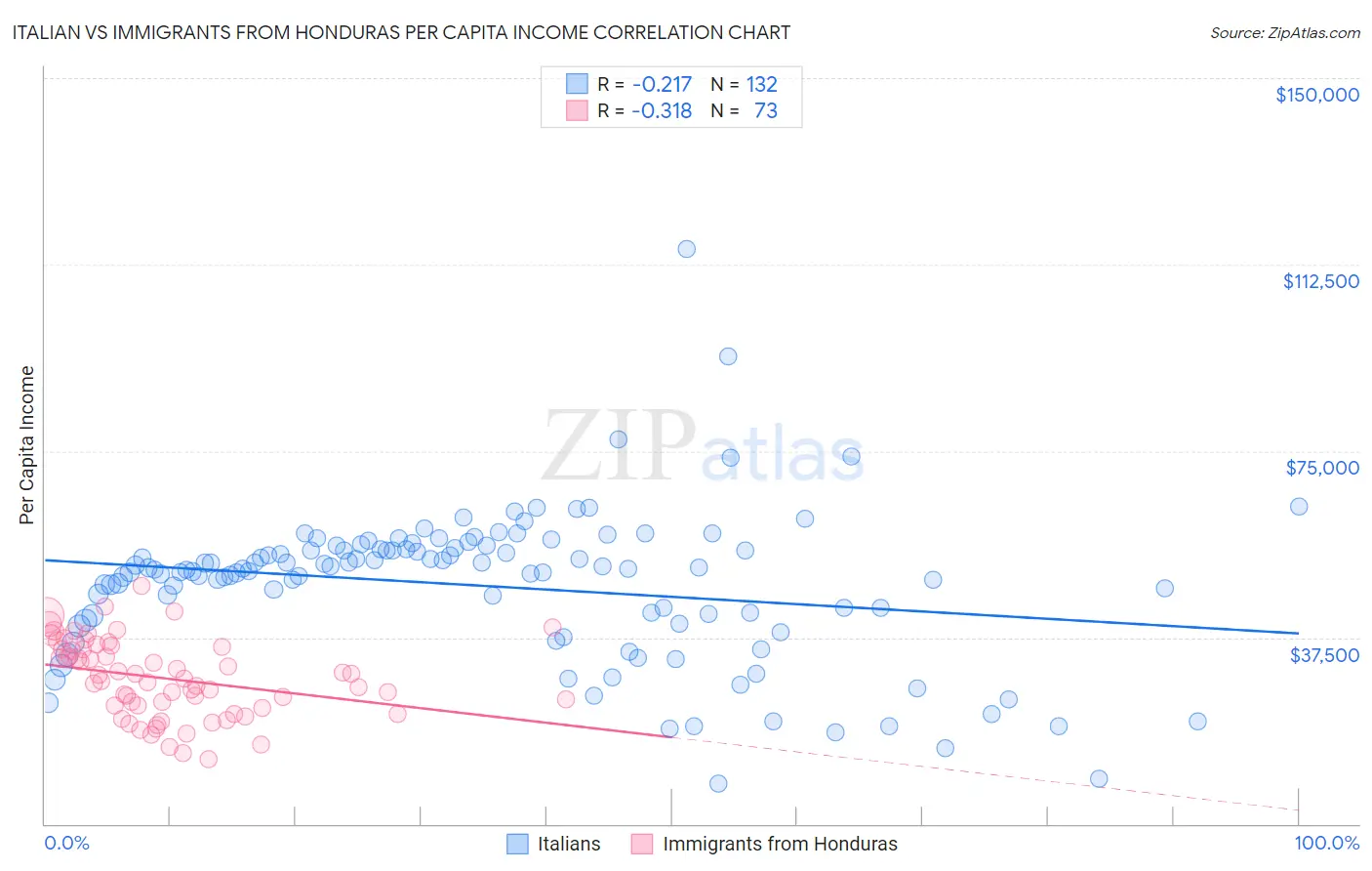 Italian vs Immigrants from Honduras Per Capita Income