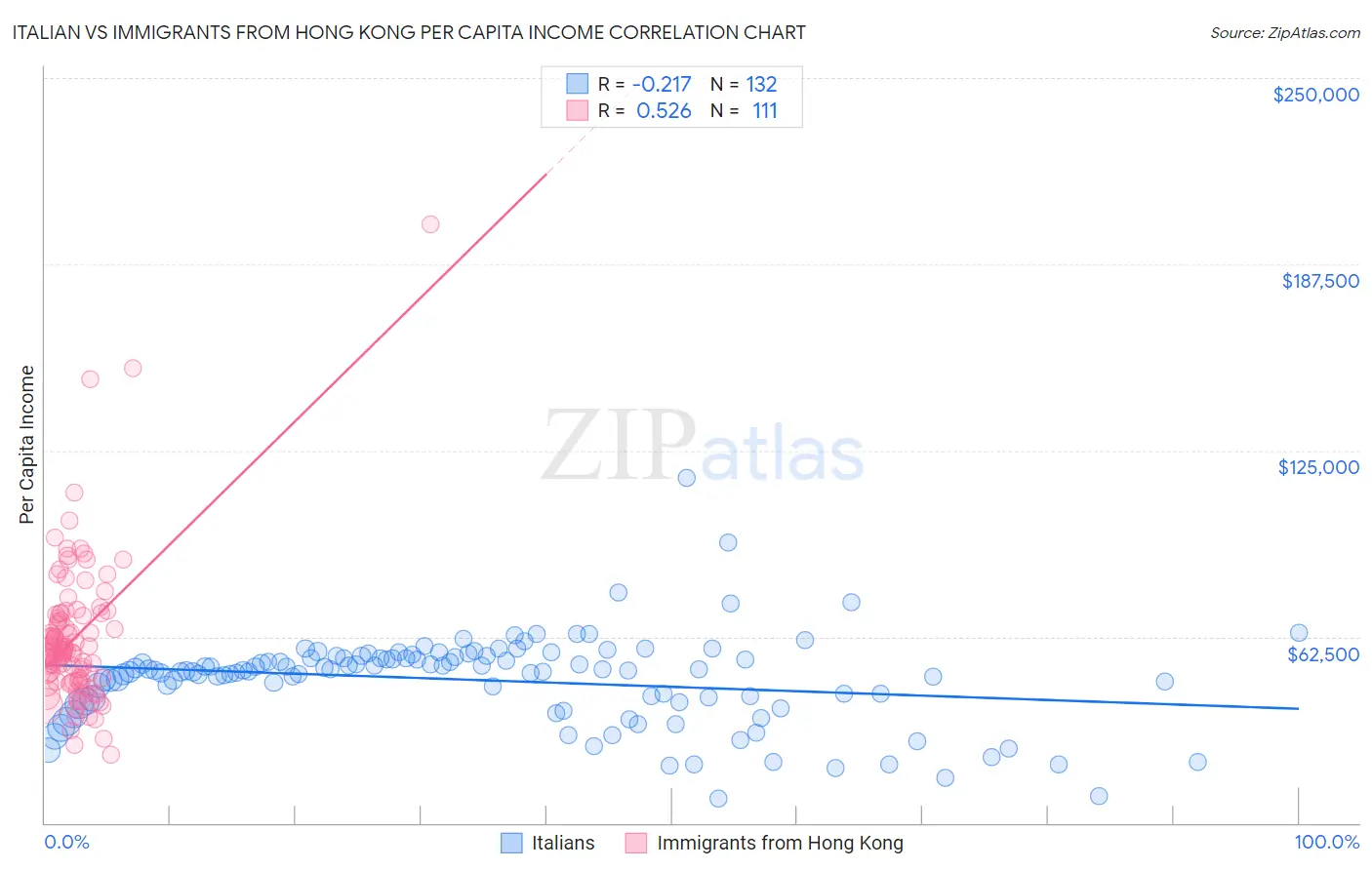 Italian vs Immigrants from Hong Kong Per Capita Income