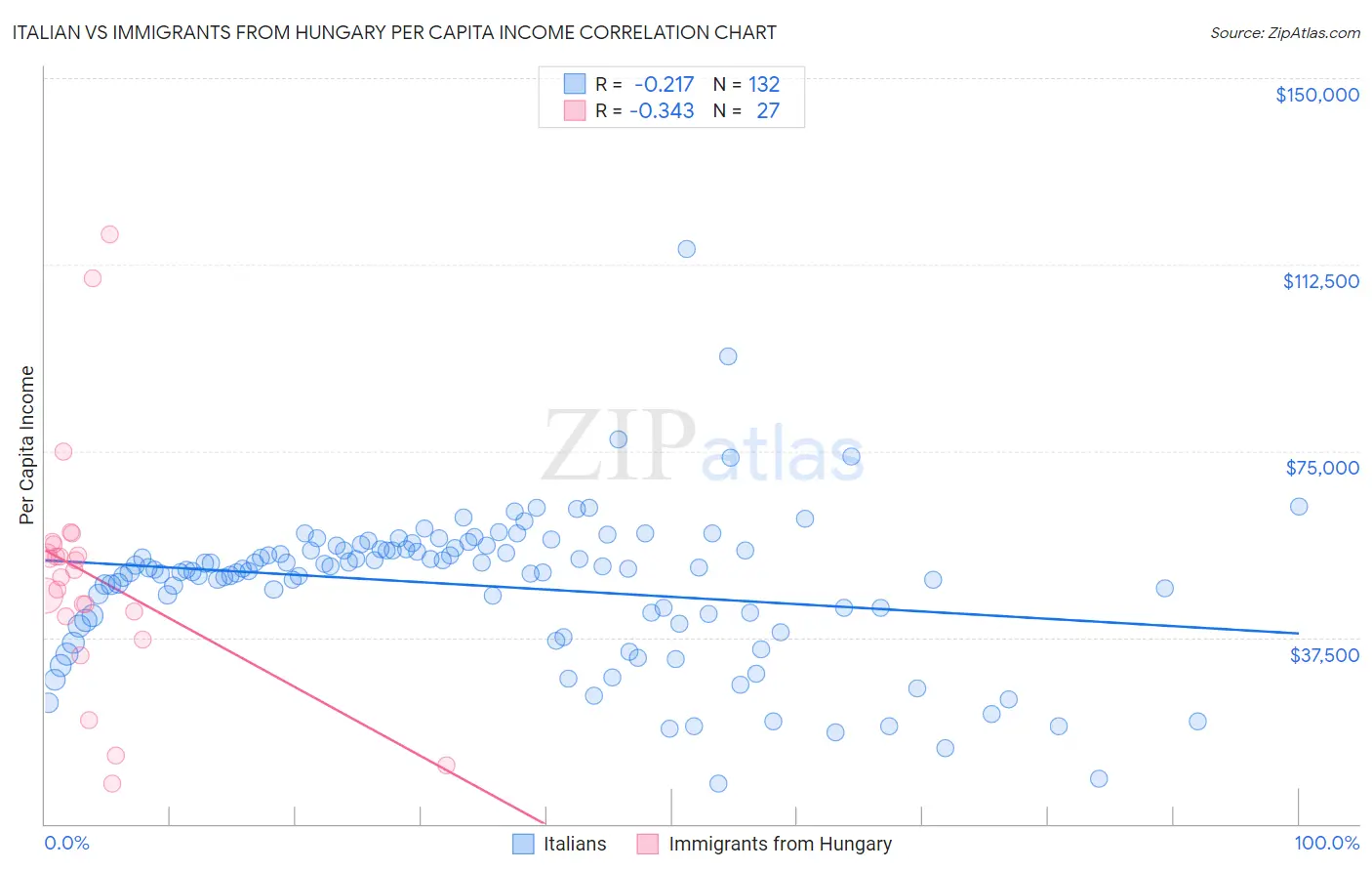 Italian vs Immigrants from Hungary Per Capita Income