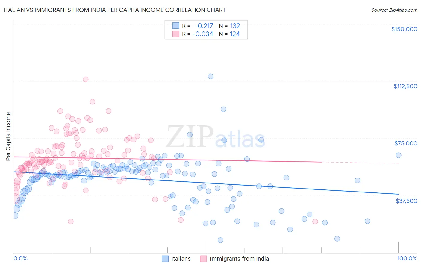 Italian vs Immigrants from India Per Capita Income