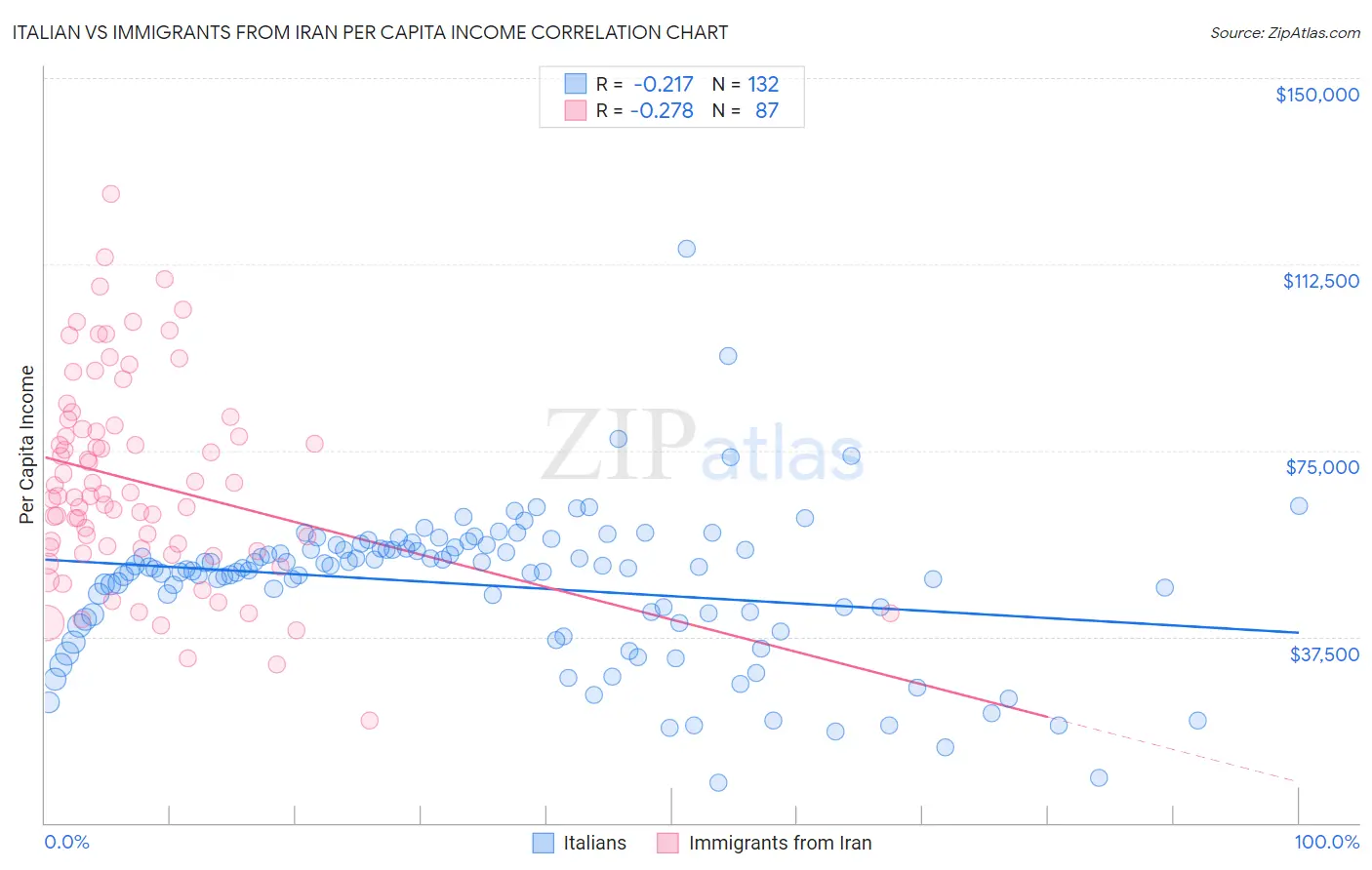 Italian vs Immigrants from Iran Per Capita Income