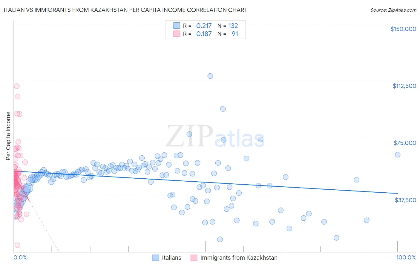 Italian vs Immigrants from Kazakhstan Per Capita Income