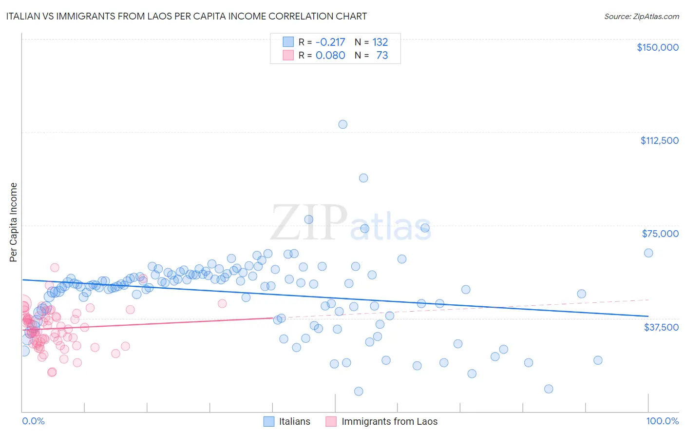 Italian vs Immigrants from Laos Per Capita Income