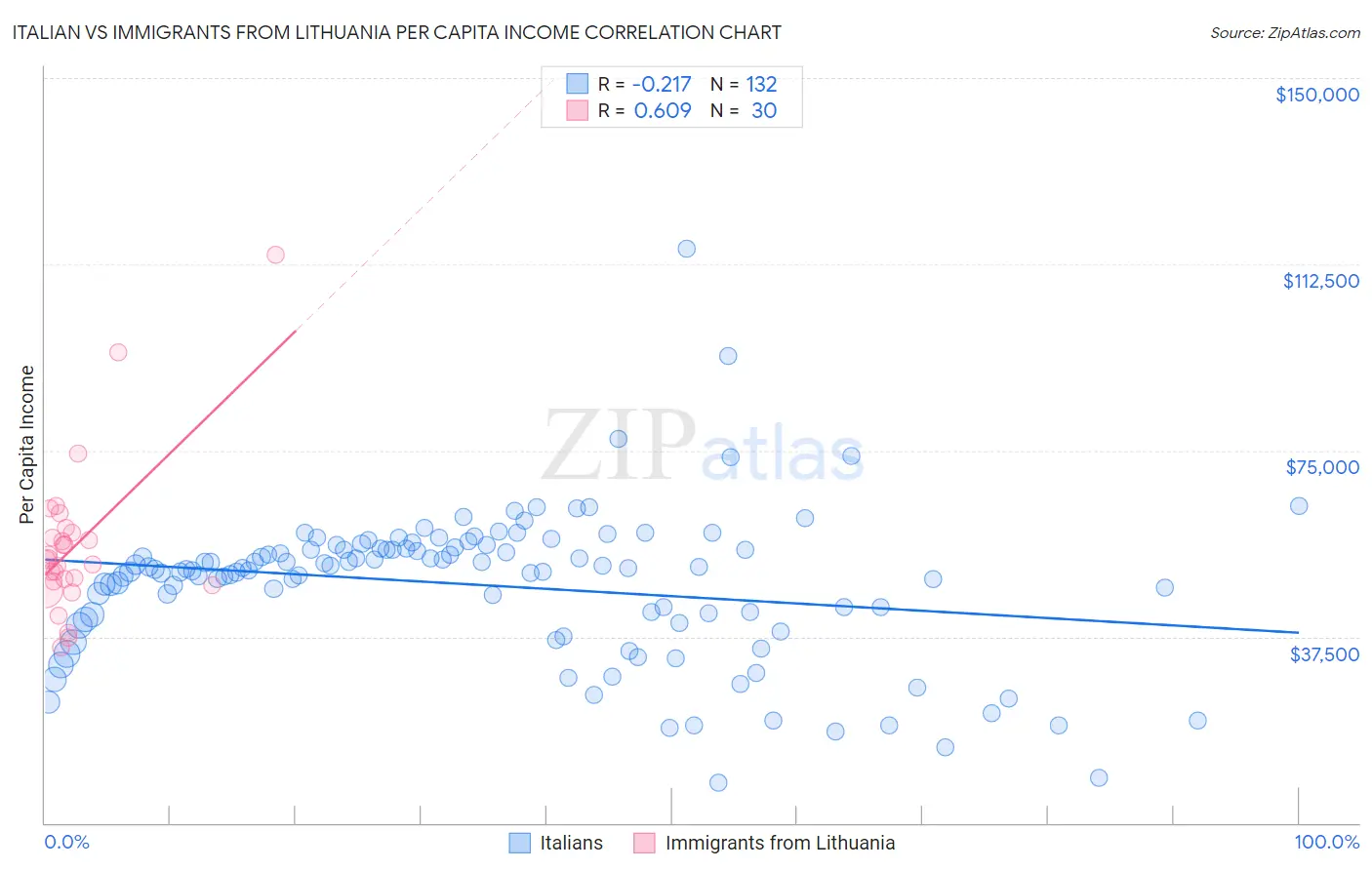 Italian vs Immigrants from Lithuania Per Capita Income