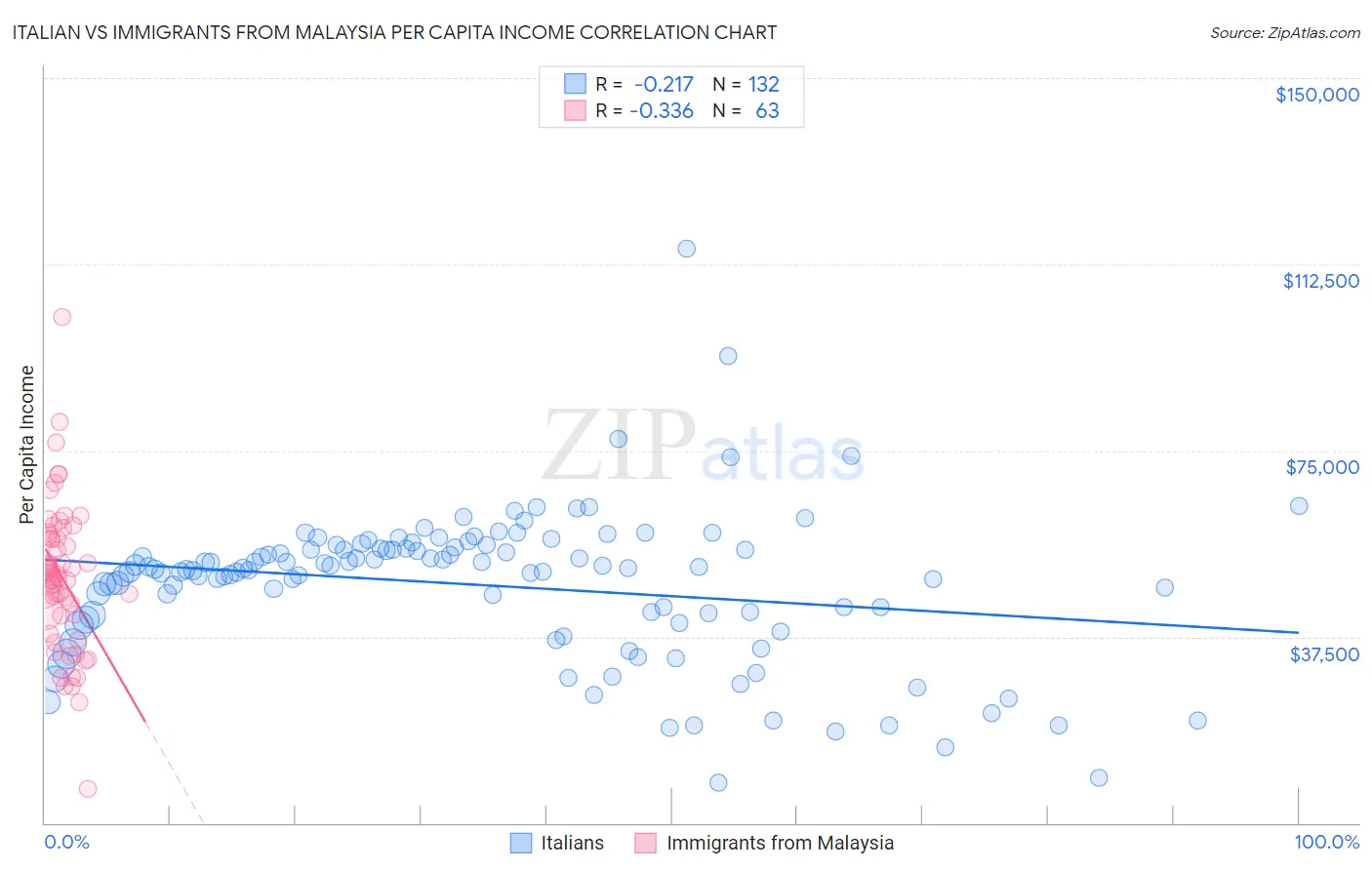 Italian vs Immigrants from Malaysia Per Capita Income