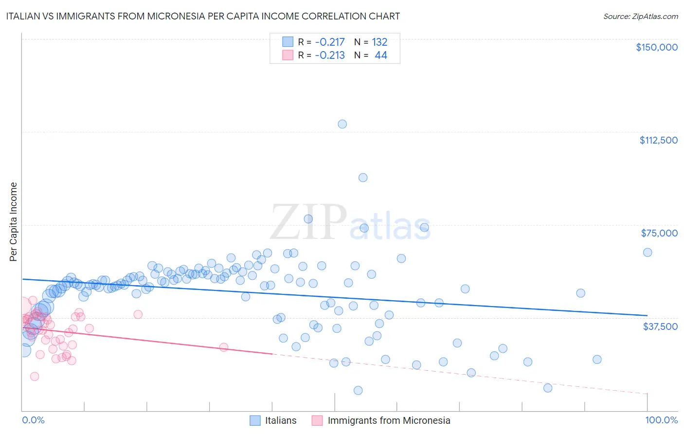 Italian vs Immigrants from Micronesia Per Capita Income