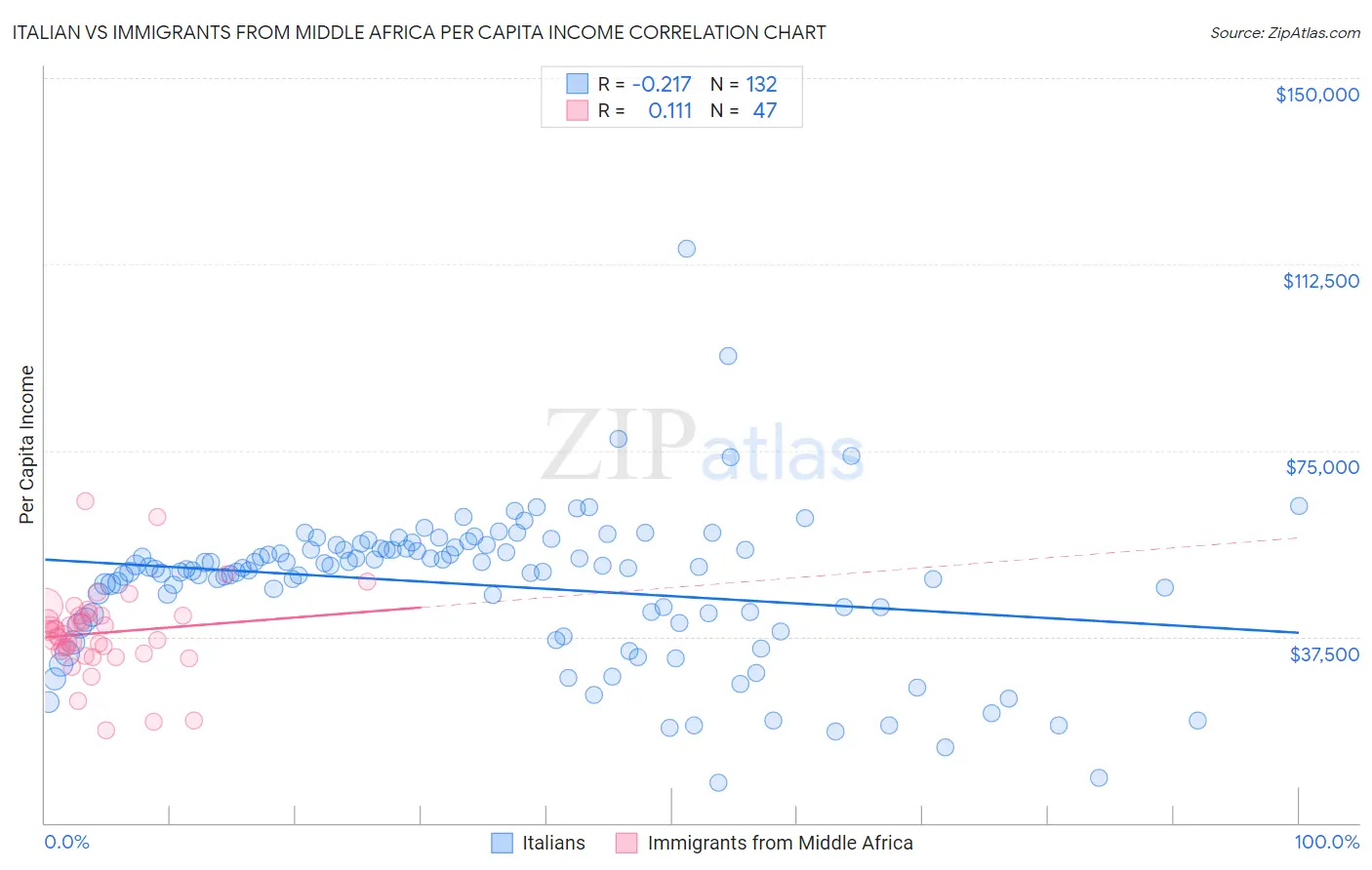 Italian vs Immigrants from Middle Africa Per Capita Income