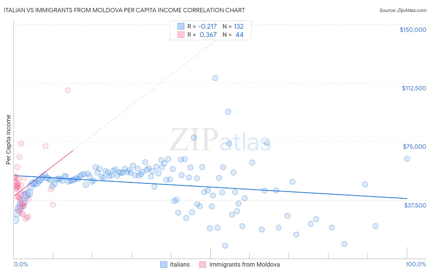 Italian vs Immigrants from Moldova Per Capita Income