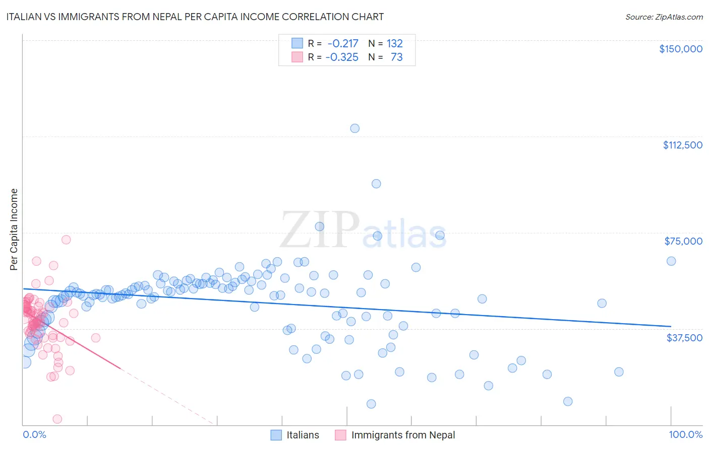 Italian vs Immigrants from Nepal Per Capita Income