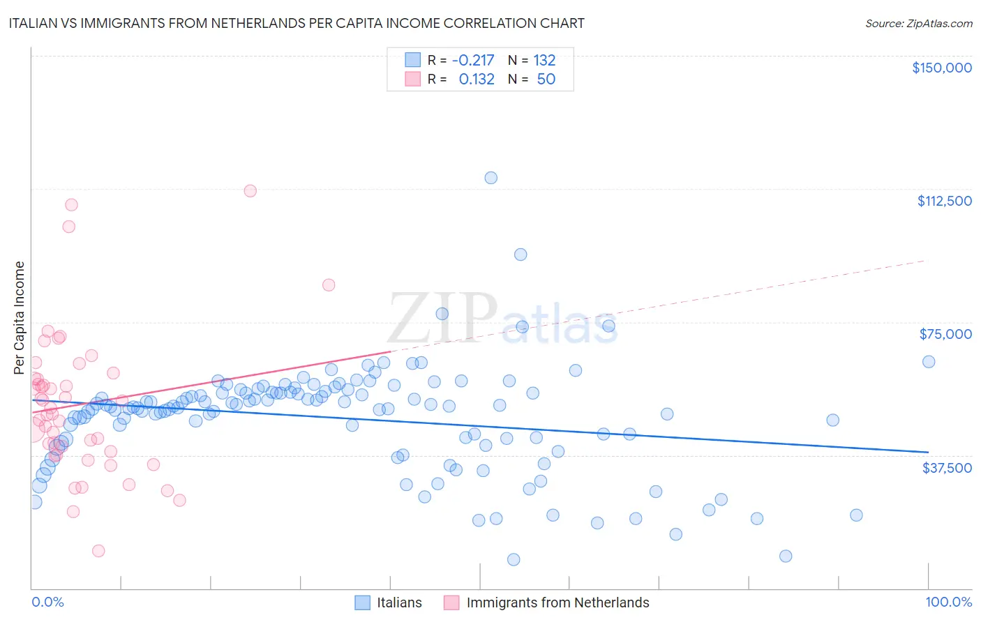 Italian vs Immigrants from Netherlands Per Capita Income