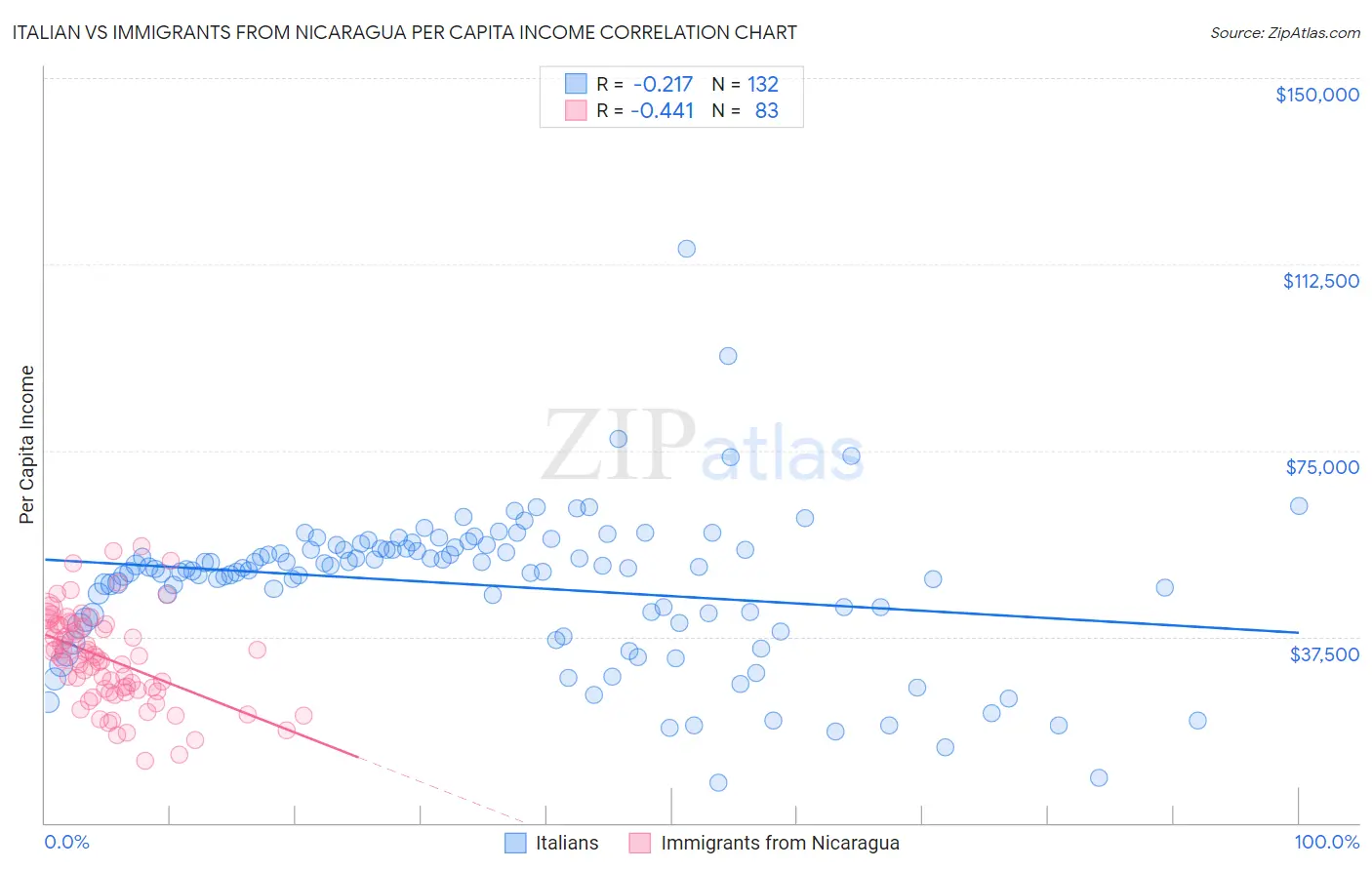 Italian vs Immigrants from Nicaragua Per Capita Income