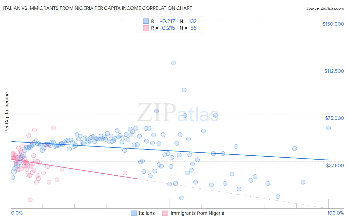 Italian vs Immigrants from Nigeria Per Capita Income