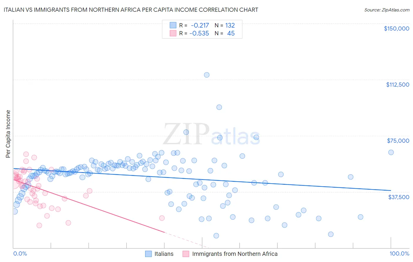 Italian vs Immigrants from Northern Africa Per Capita Income