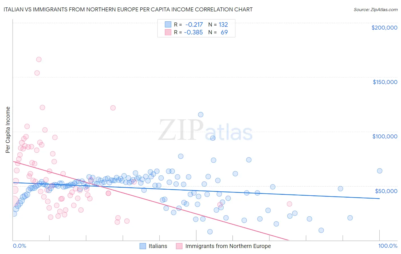 Italian vs Immigrants from Northern Europe Per Capita Income