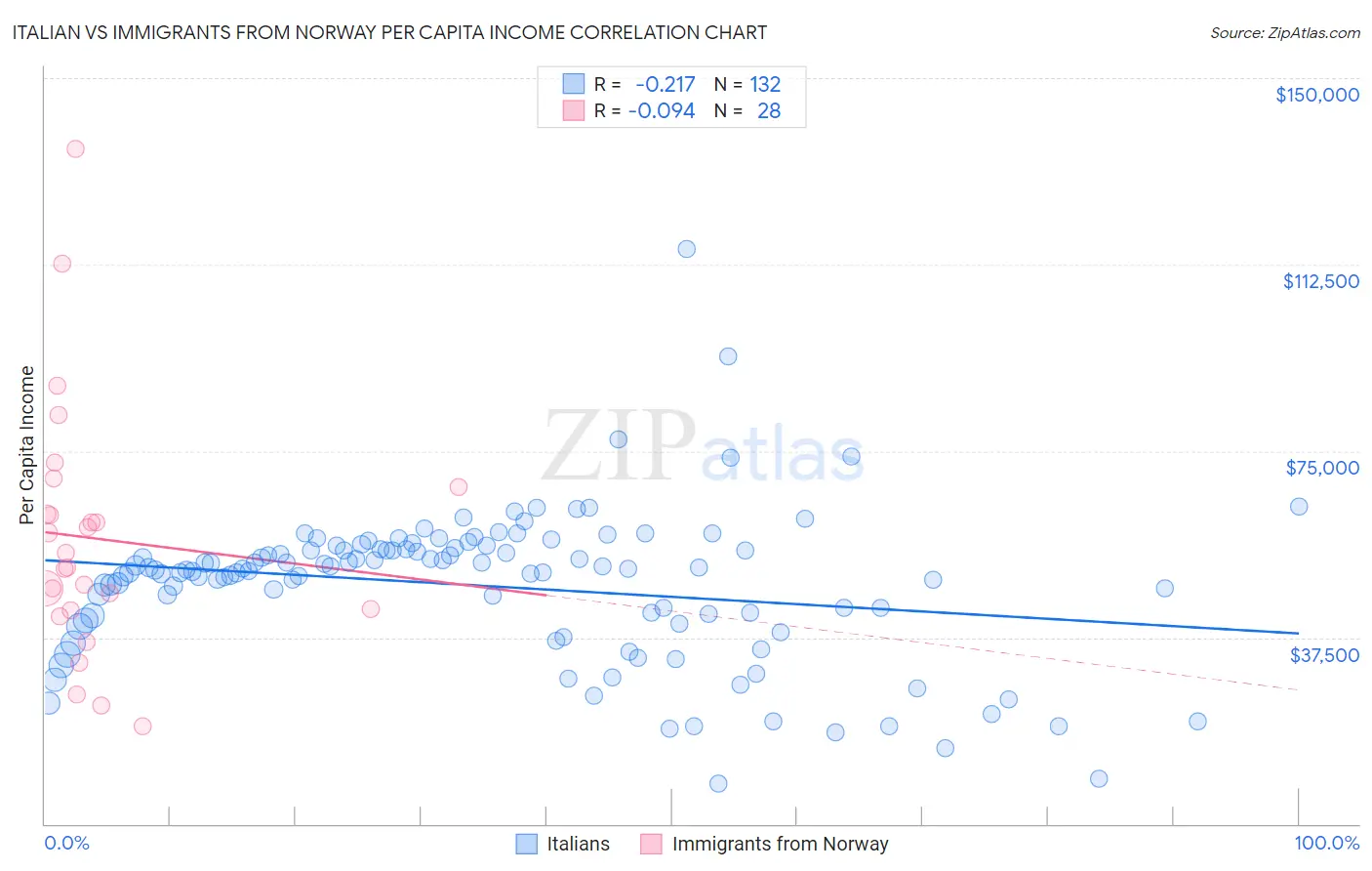 Italian vs Immigrants from Norway Per Capita Income