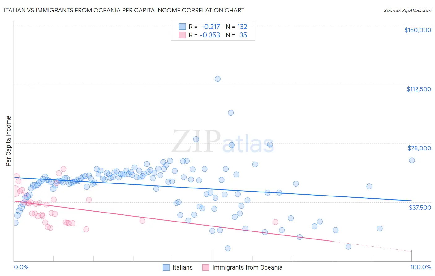 Italian vs Immigrants from Oceania Per Capita Income