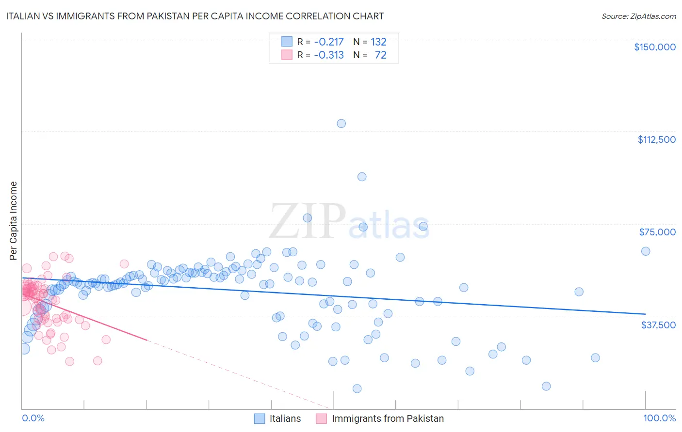 Italian vs Immigrants from Pakistan Per Capita Income