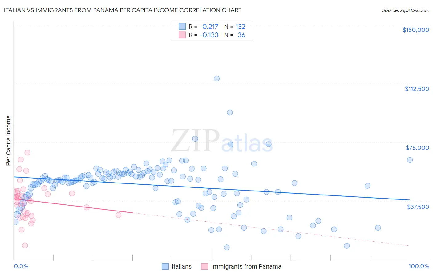 Italian vs Immigrants from Panama Per Capita Income