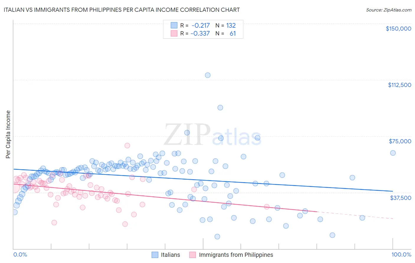 Italian vs Immigrants from Philippines Per Capita Income