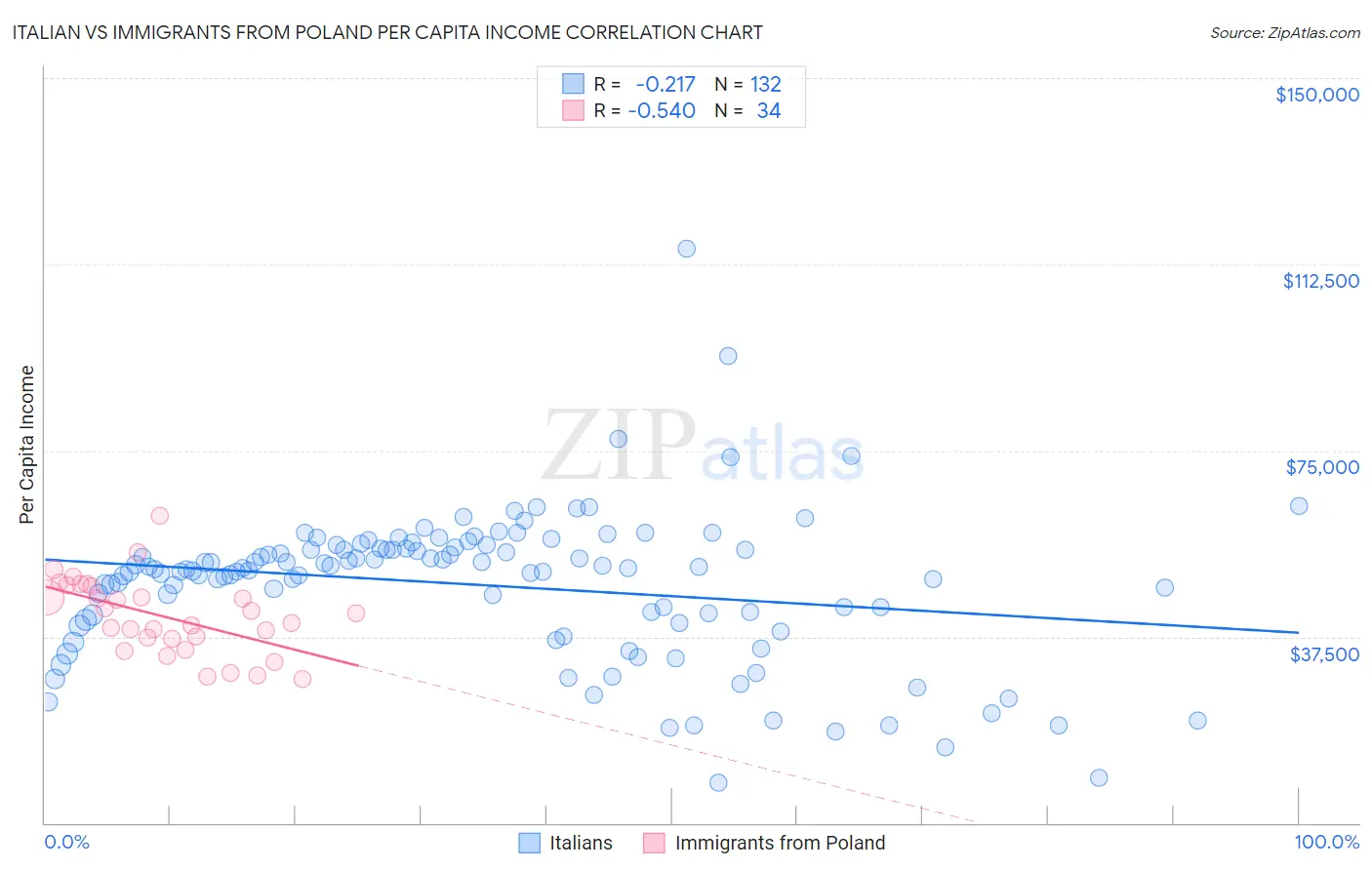 Italian vs Immigrants from Poland Per Capita Income