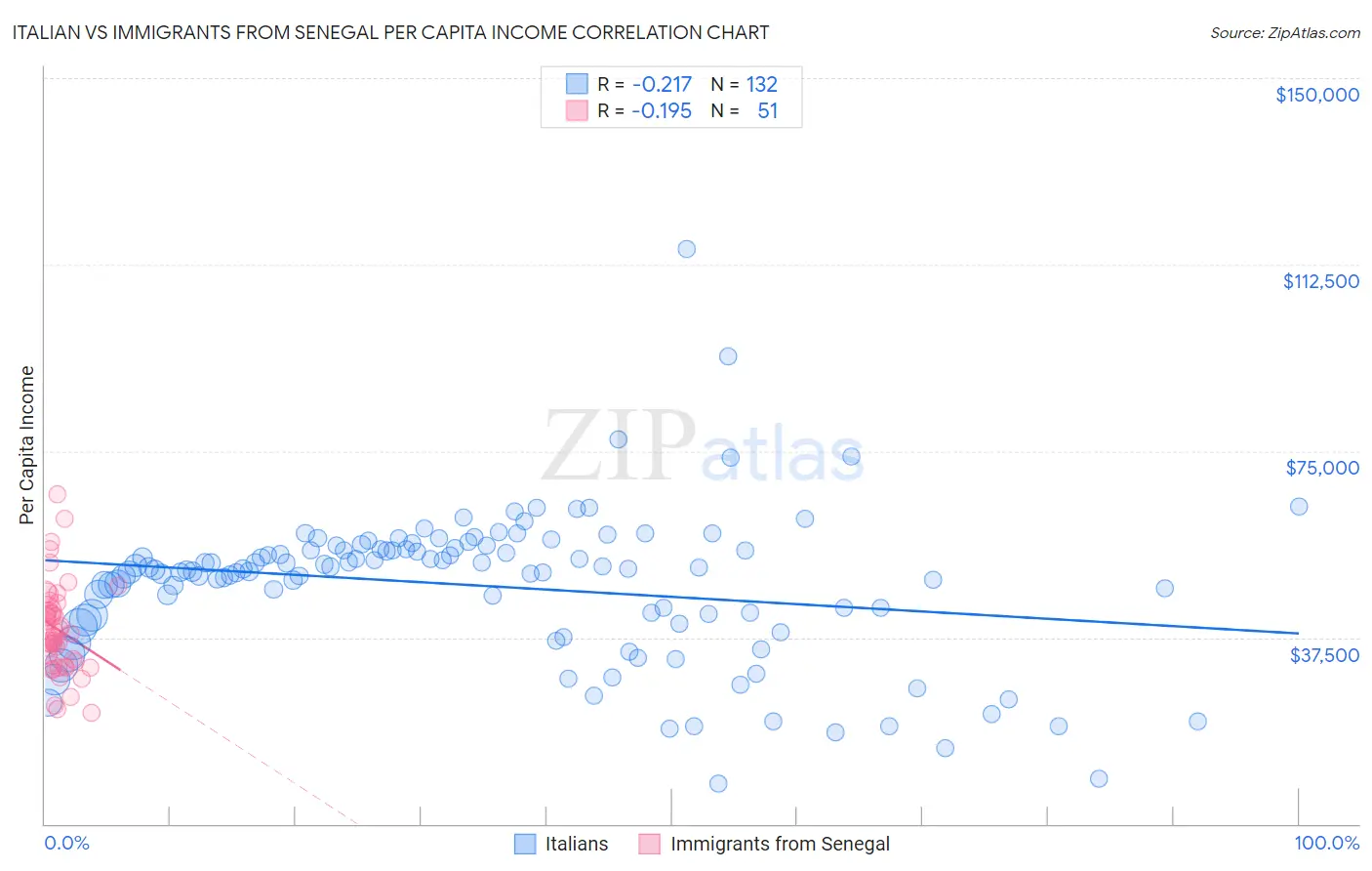 Italian vs Immigrants from Senegal Per Capita Income