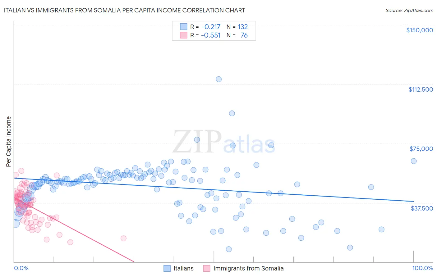 Italian vs Immigrants from Somalia Per Capita Income