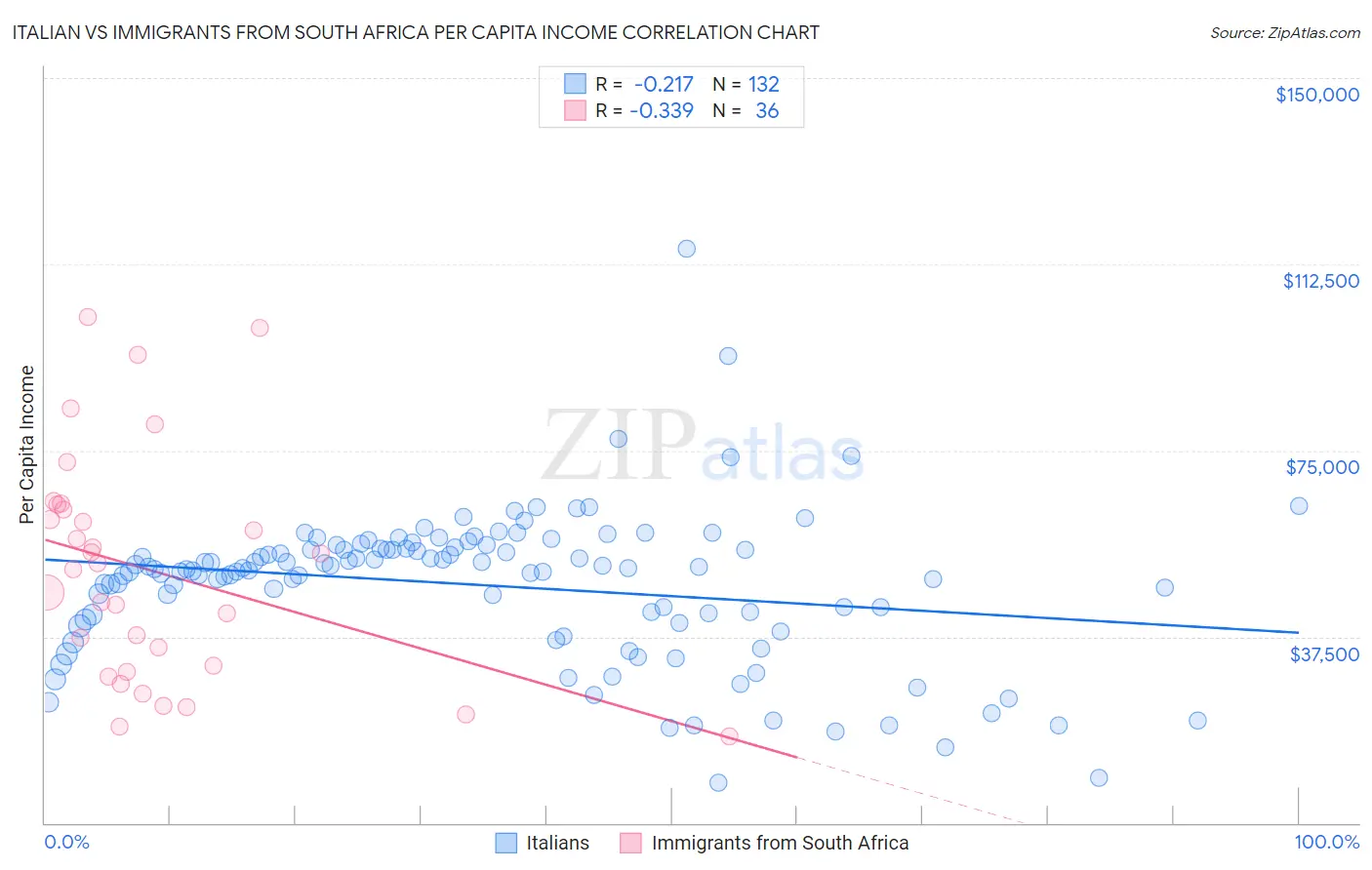 Italian vs Immigrants from South Africa Per Capita Income