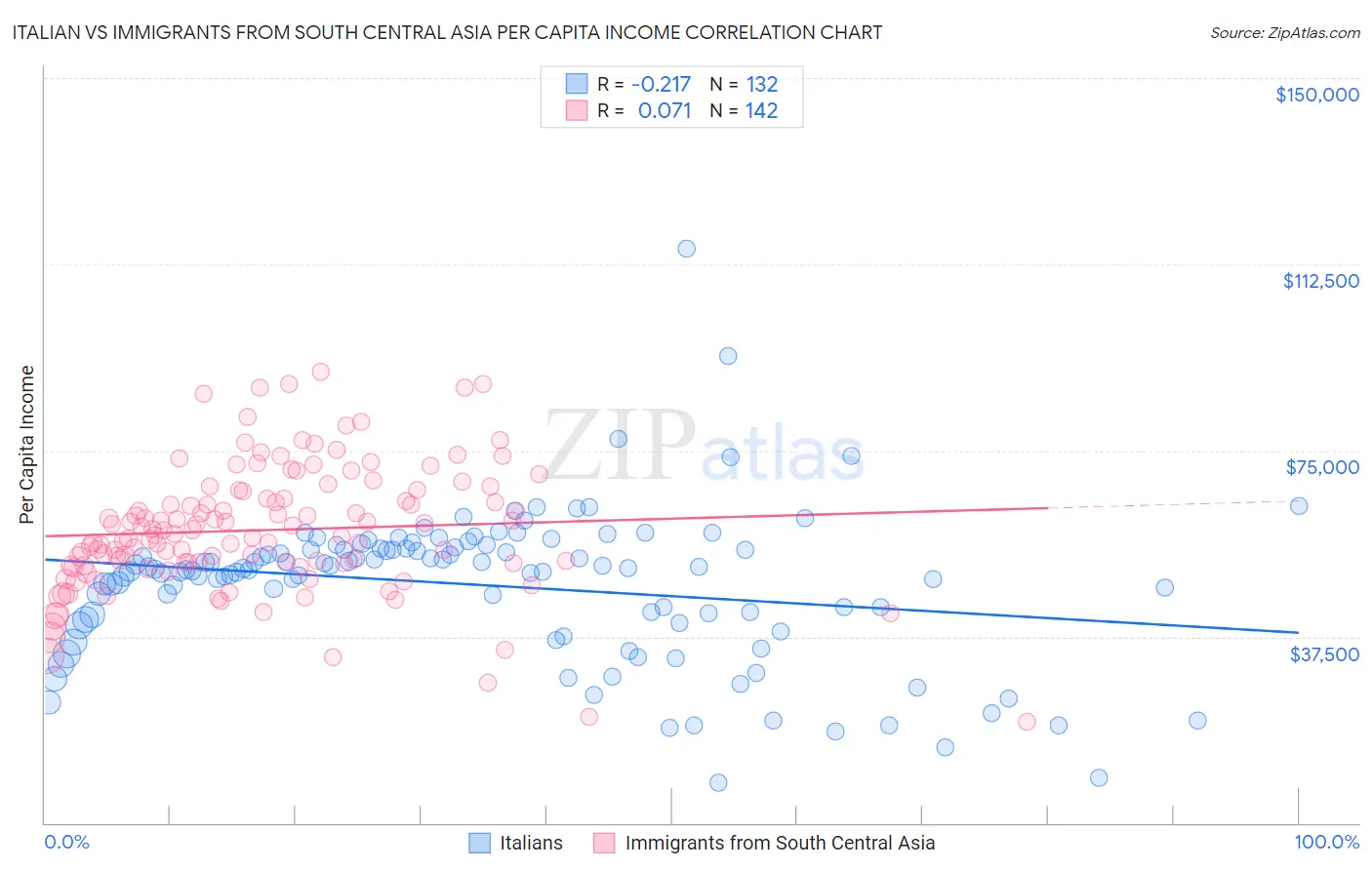 Italian vs Immigrants from South Central Asia Per Capita Income