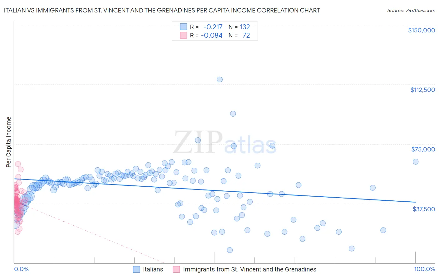Italian vs Immigrants from St. Vincent and the Grenadines Per Capita Income