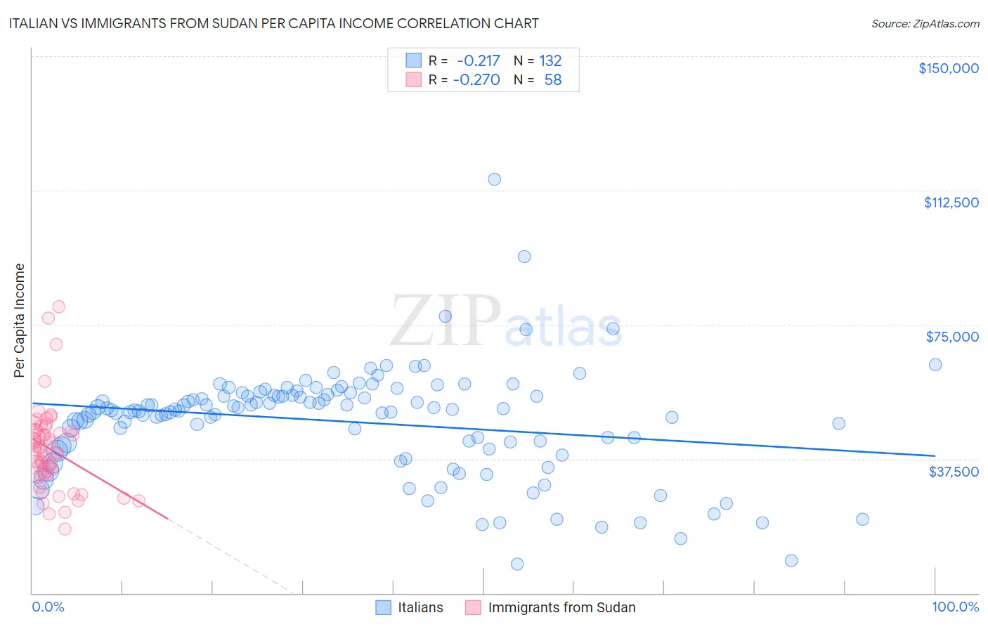 Italian vs Immigrants from Sudan Per Capita Income